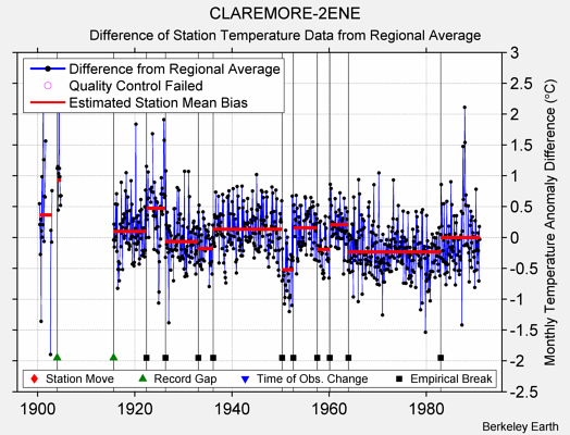 CLAREMORE-2ENE difference from regional expectation