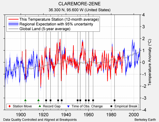 CLAREMORE-2ENE comparison to regional expectation