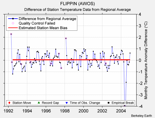 FLIPPIN (AWOS) difference from regional expectation