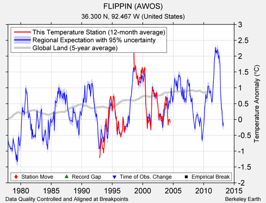 FLIPPIN (AWOS) comparison to regional expectation