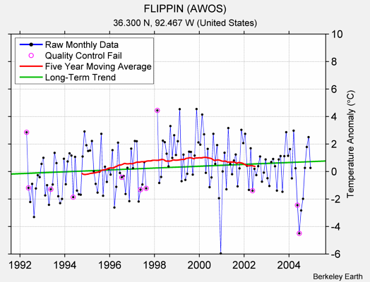 FLIPPIN (AWOS) Raw Mean Temperature