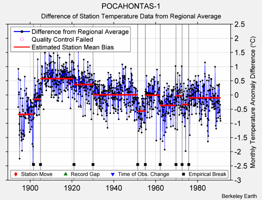 POCAHONTAS-1 difference from regional expectation