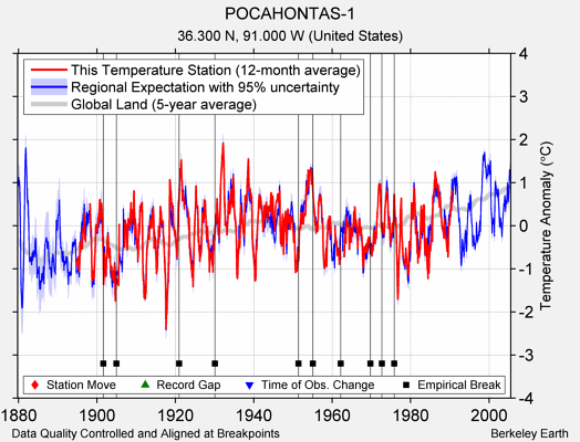 POCAHONTAS-1 comparison to regional expectation