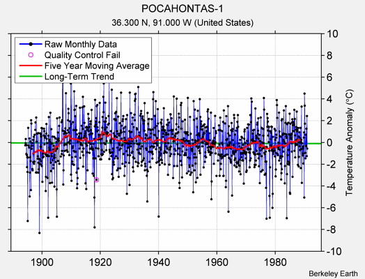 POCAHONTAS-1 Raw Mean Temperature