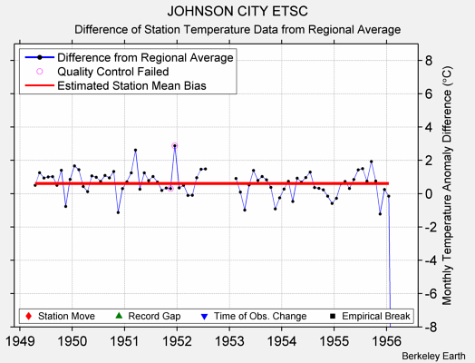 JOHNSON CITY ETSC difference from regional expectation