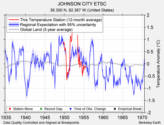 JOHNSON CITY ETSC comparison to regional expectation