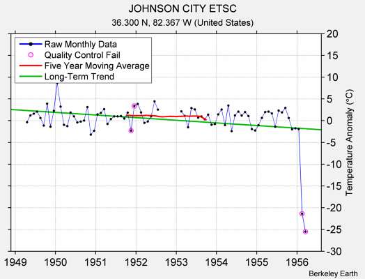 JOHNSON CITY ETSC Raw Mean Temperature