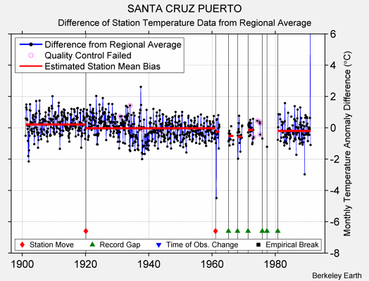 SANTA CRUZ PUERTO difference from regional expectation