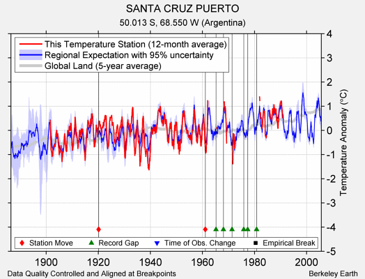 SANTA CRUZ PUERTO comparison to regional expectation