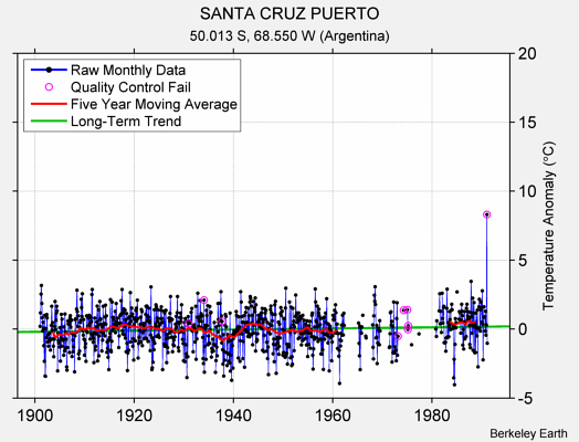 SANTA CRUZ PUERTO Raw Mean Temperature