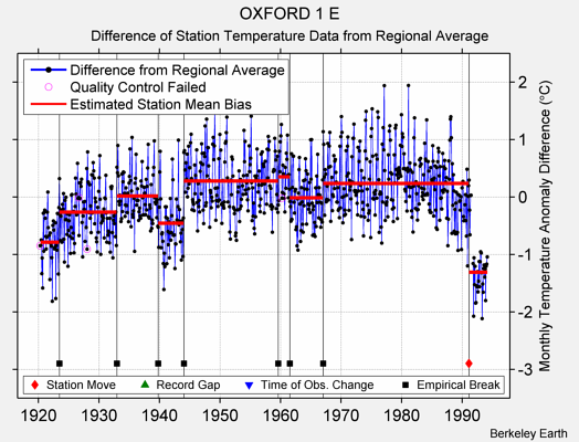 OXFORD 1 E difference from regional expectation