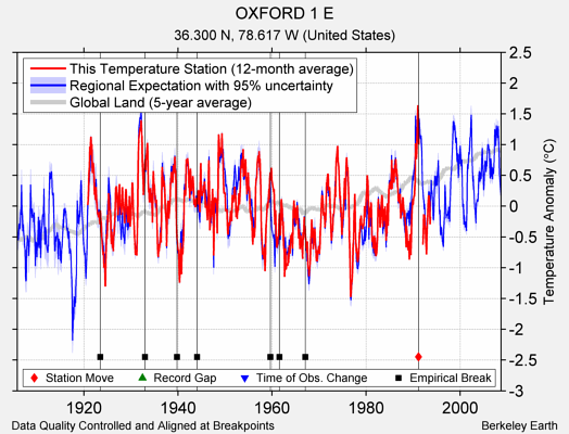 OXFORD 1 E comparison to regional expectation