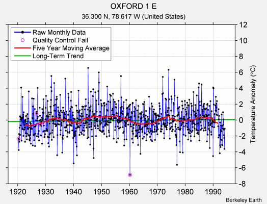 OXFORD 1 E Raw Mean Temperature