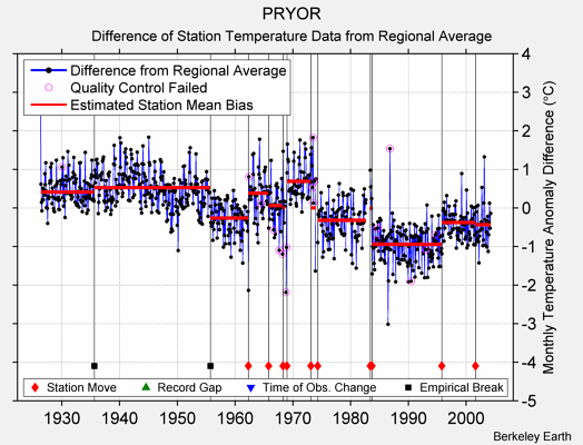 PRYOR difference from regional expectation