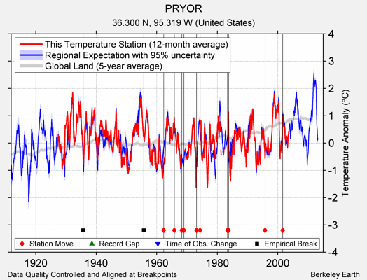 PRYOR comparison to regional expectation