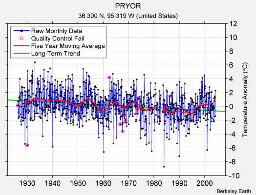 PRYOR Raw Mean Temperature