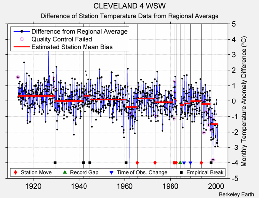 CLEVELAND 4 WSW difference from regional expectation