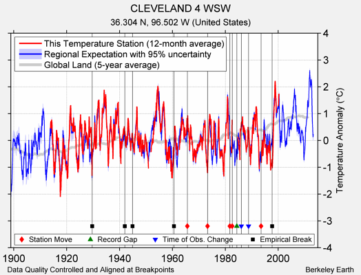 CLEVELAND 4 WSW comparison to regional expectation