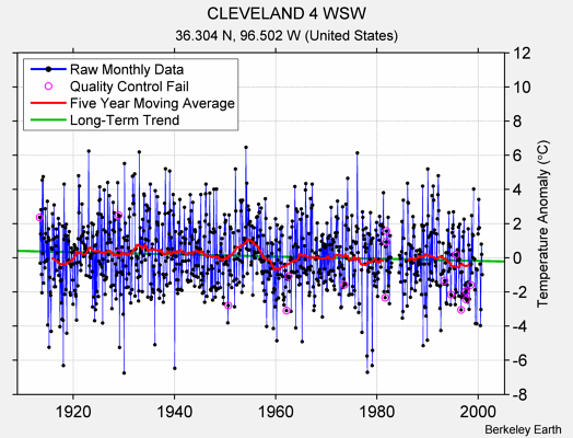 CLEVELAND 4 WSW Raw Mean Temperature