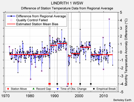 LINDRITH 1 WSW difference from regional expectation