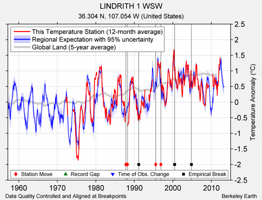 LINDRITH 1 WSW comparison to regional expectation