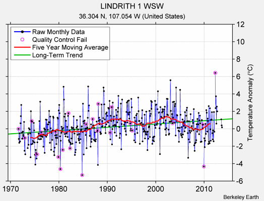 LINDRITH 1 WSW Raw Mean Temperature