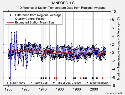 HANFORD 1 S difference from regional expectation