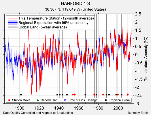 HANFORD 1 S comparison to regional expectation