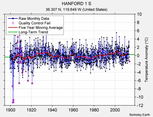 HANFORD 1 S Raw Mean Temperature