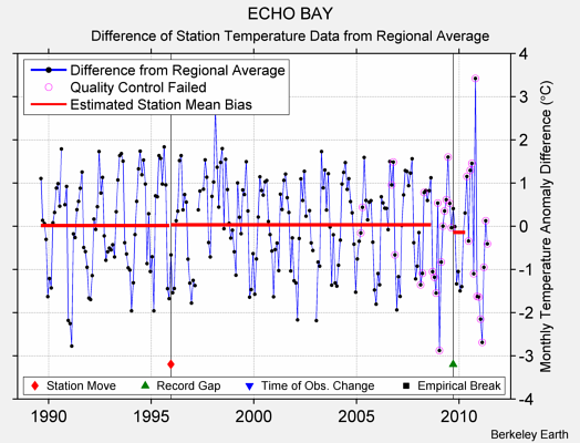 ECHO BAY difference from regional expectation