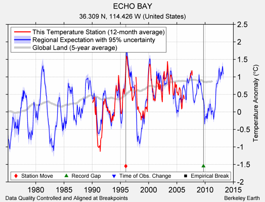 ECHO BAY comparison to regional expectation