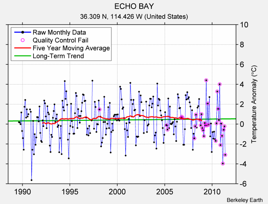 ECHO BAY Raw Mean Temperature