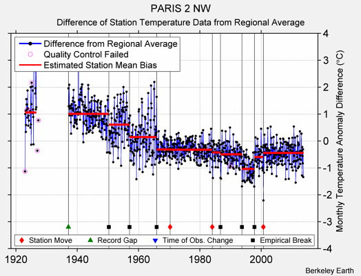 PARIS 2 NW difference from regional expectation