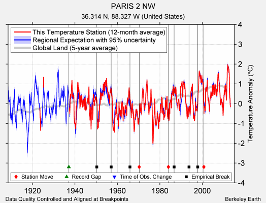 PARIS 2 NW comparison to regional expectation