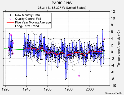 PARIS 2 NW Raw Mean Temperature