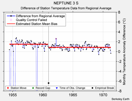 NEPTUNE 3 S difference from regional expectation