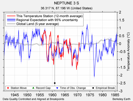 NEPTUNE 3 S comparison to regional expectation