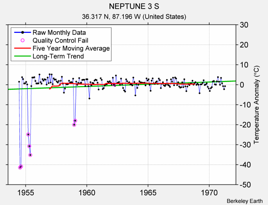 NEPTUNE 3 S Raw Mean Temperature