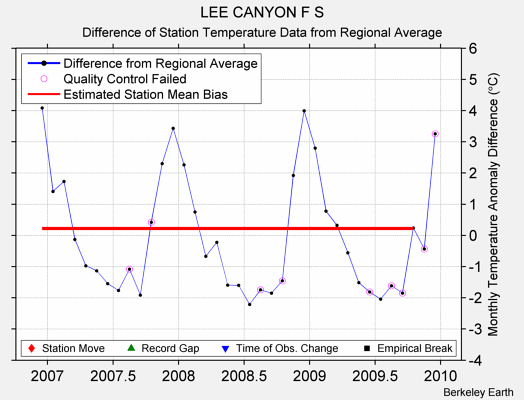 LEE CANYON F S difference from regional expectation