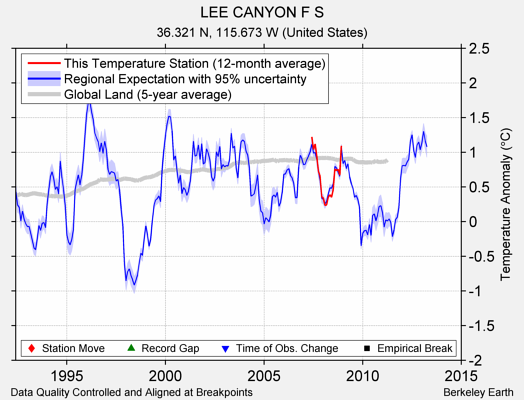 LEE CANYON F S comparison to regional expectation