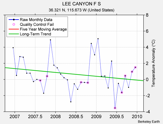 LEE CANYON F S Raw Mean Temperature