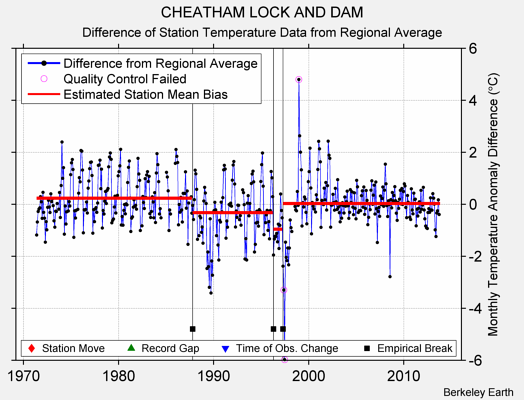 CHEATHAM LOCK AND DAM difference from regional expectation