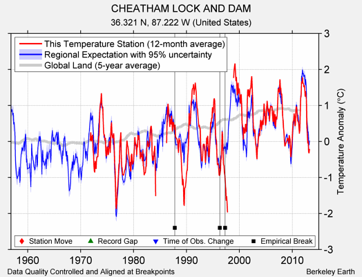 CHEATHAM LOCK AND DAM comparison to regional expectation