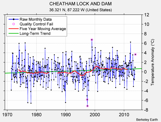 CHEATHAM LOCK AND DAM Raw Mean Temperature