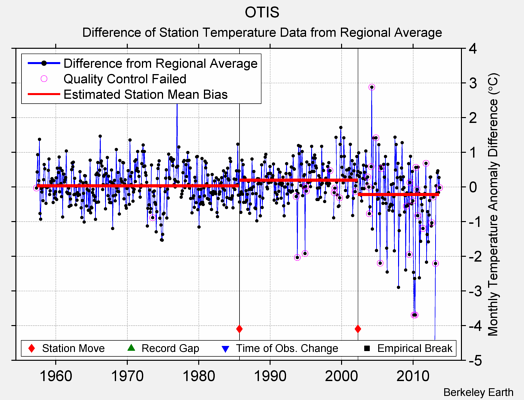 OTIS difference from regional expectation