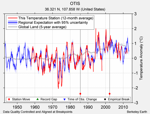 OTIS comparison to regional expectation