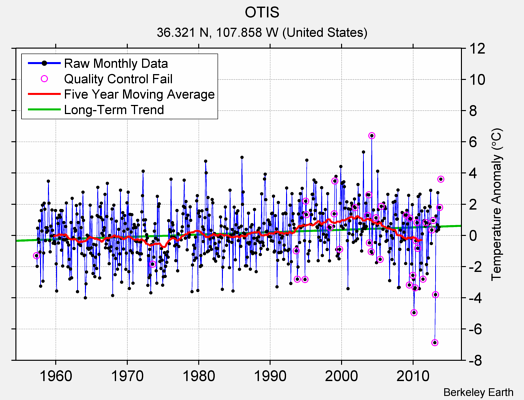 OTIS Raw Mean Temperature