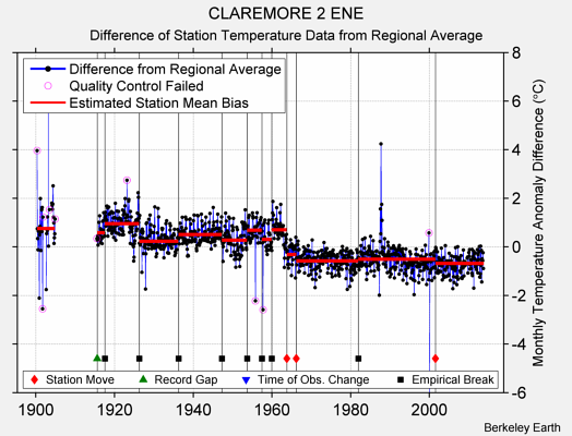 CLAREMORE 2 ENE difference from regional expectation