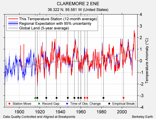 CLAREMORE 2 ENE comparison to regional expectation