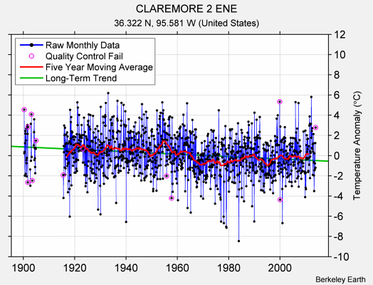 CLAREMORE 2 ENE Raw Mean Temperature